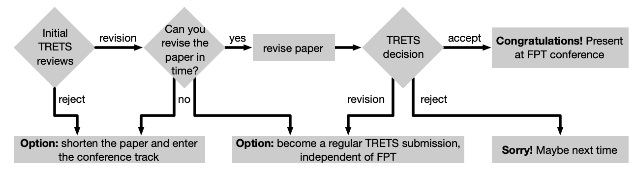 Journal track flow chart